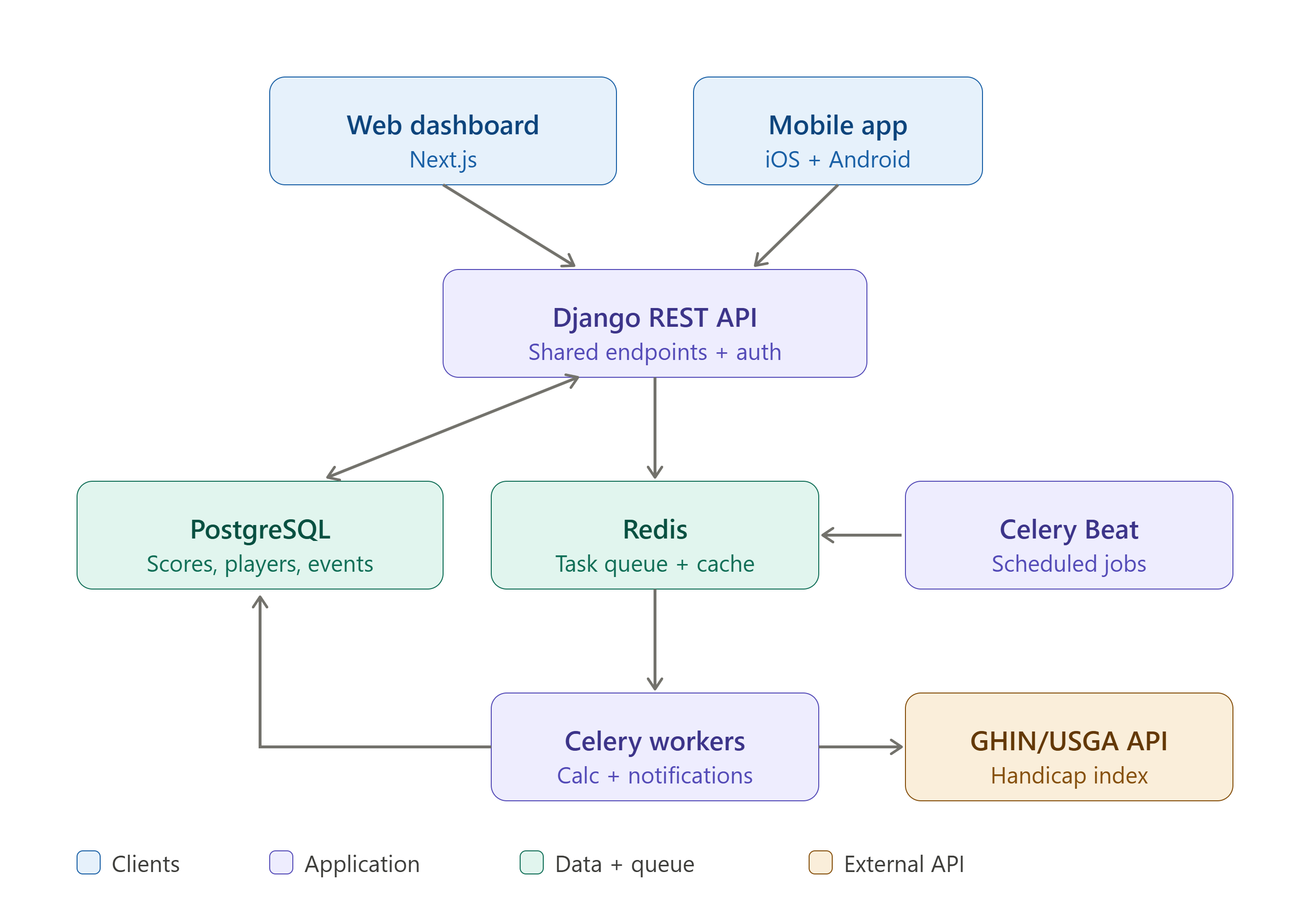 architecture diagram