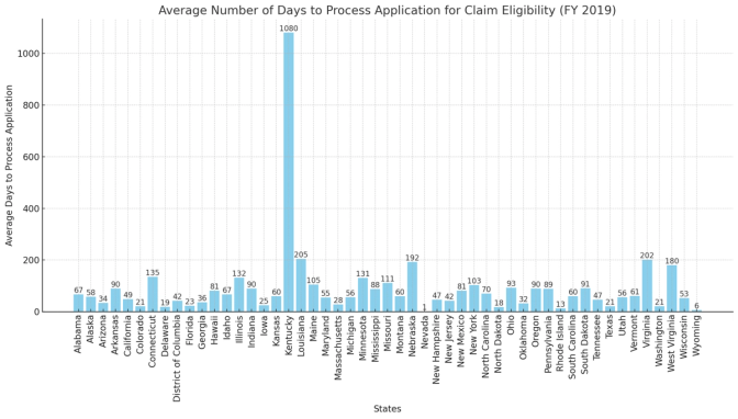 Average Number of Days to Process Application for Claim Eligibility (FY 2019)