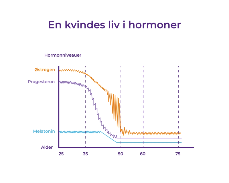 Graf, der viser fald i progesteronet og testosteronet