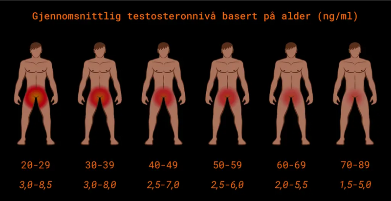 Grafisk fremstilling av hvordan testosteronnivå hos menn endrer seg med alderen