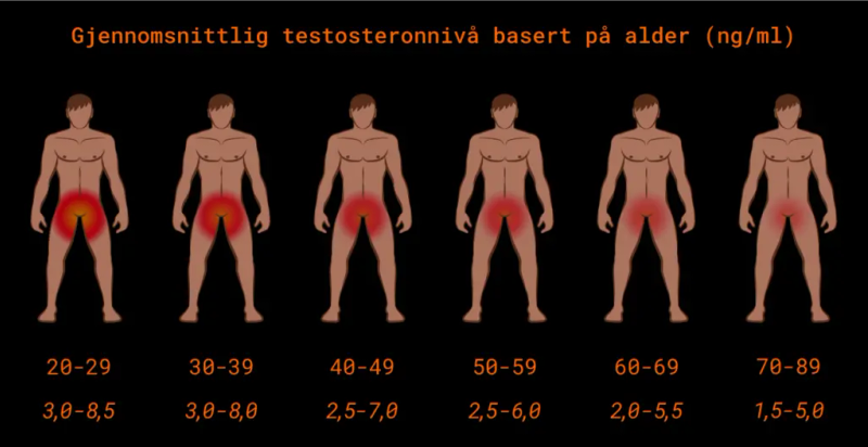 Grafisk fremstilling av menns avtagende testosteronnivå med alder