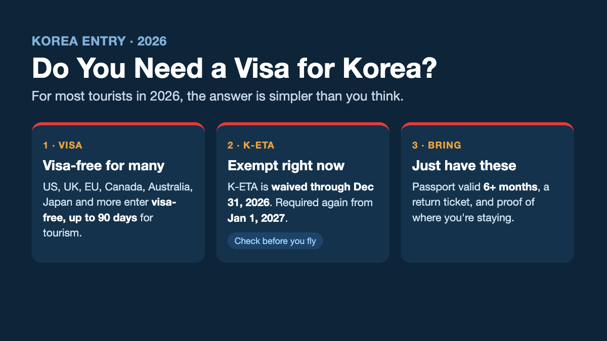 Infographic: do you need a visa for Korea in 2026 - visa-free for many, K-ETA waived through 2026, and what to bring.