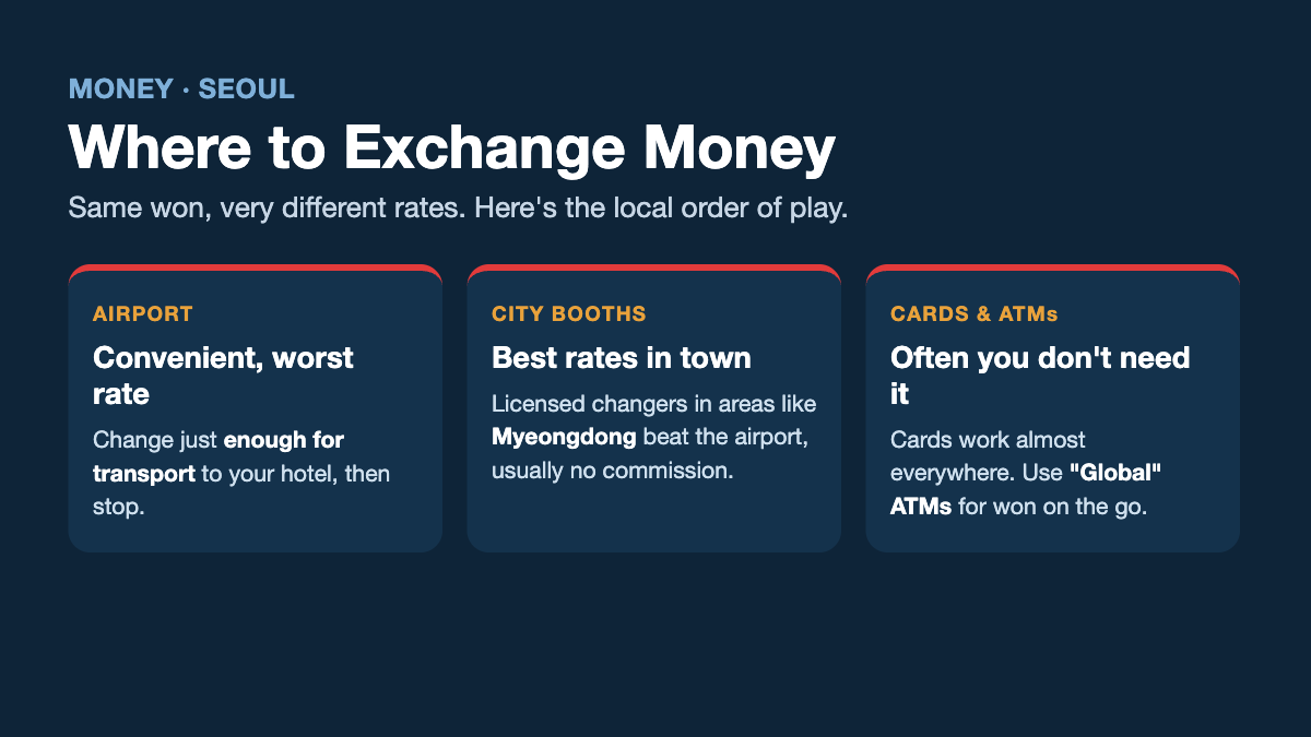Infographic: where to exchange money in Korea - airport (worst rate), city booths like Myeongdong (best rate), and cards or Global ATMs.