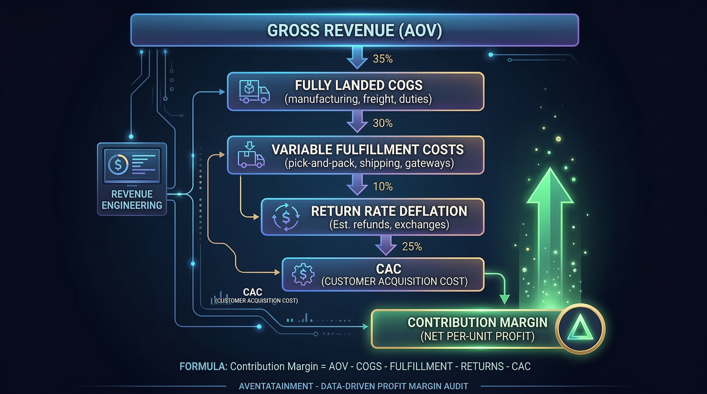 Waterfall chart breaking down gross revenue per unit to isolate contribution margin, consistent with Aventatainment's Revenue Engineering model.