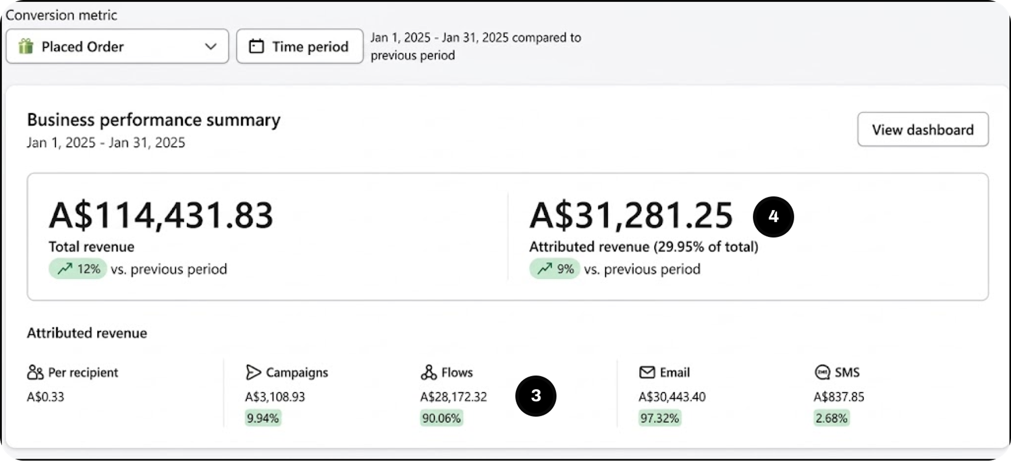 Nicks' Klaviyo dashboard for January 2025, with bubbles 3 and 4 on flow revenue and email revenue