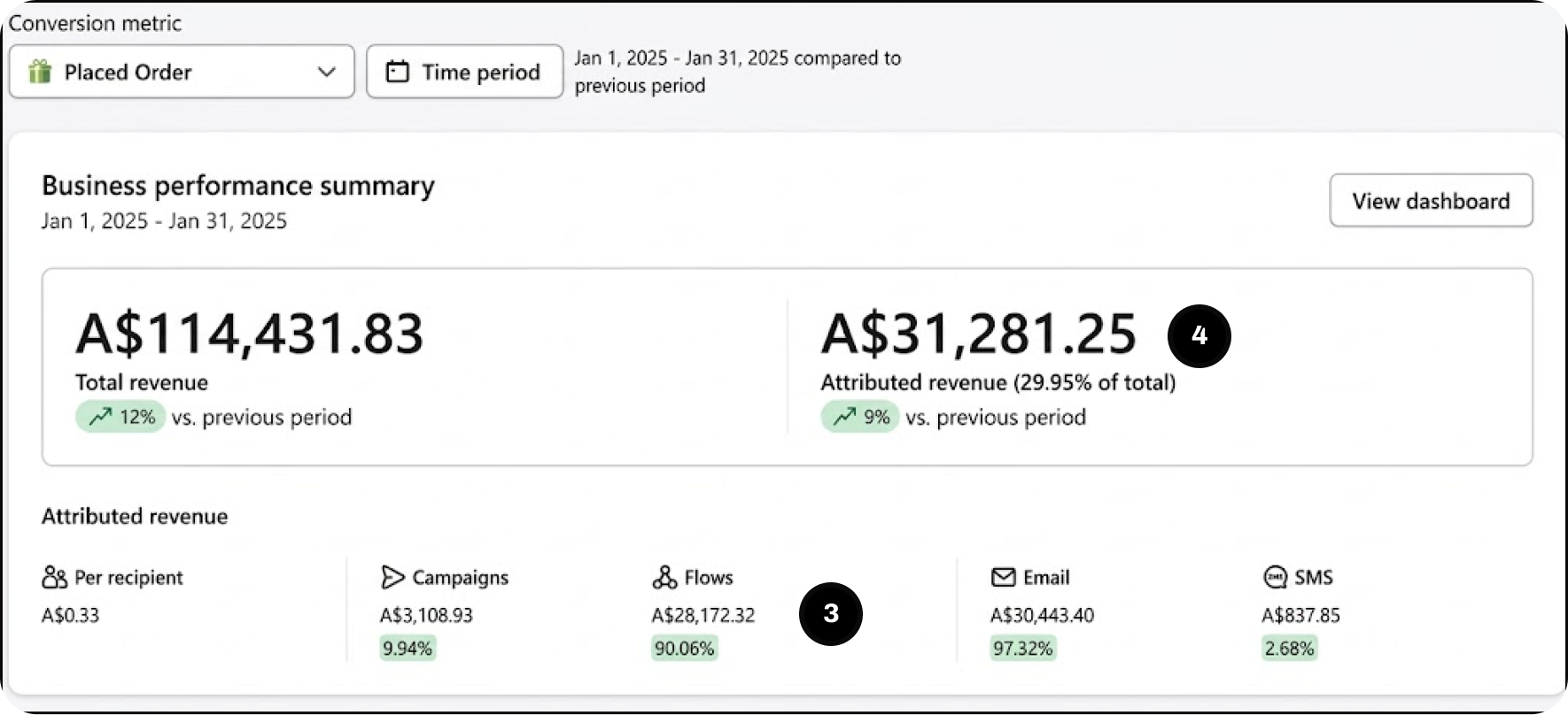 Nicks' Klaviyo dashboard for January 2025, with bubbles 3 and 4 on flow revenue and email revenue
