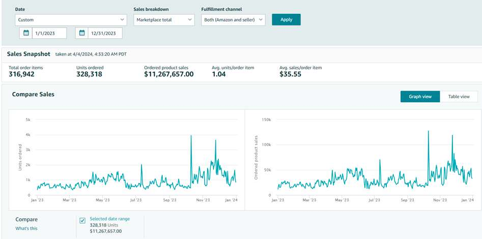 2023 · $11,267,657.00 ORDERED PRODUCT SALES