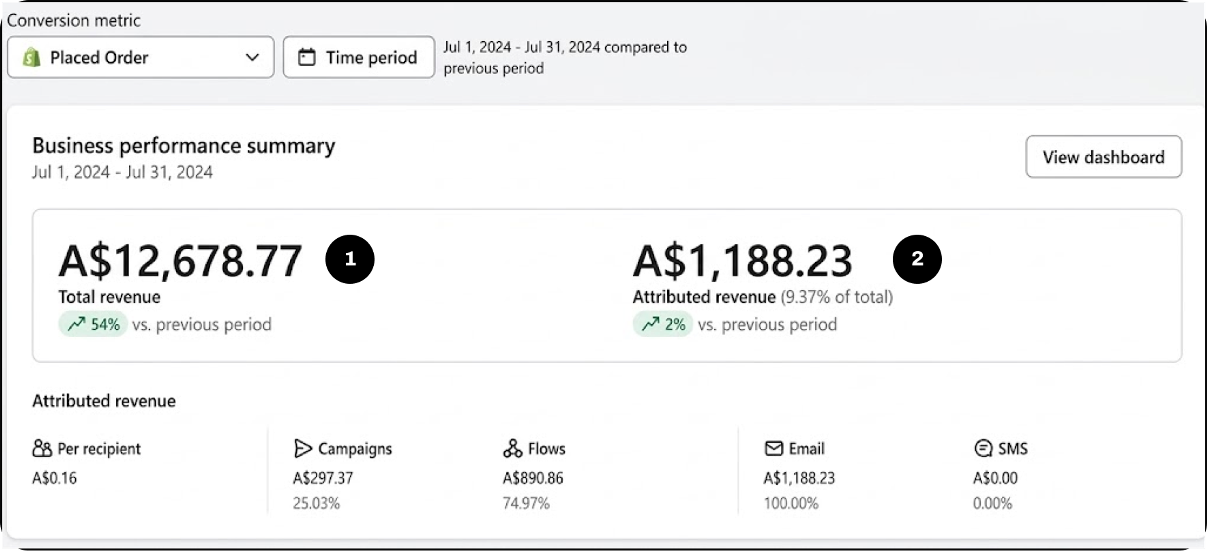 Nicks' Klaviyo dashboard for July 2024, with bubbles 1 and 2 on total revenue and email revenue