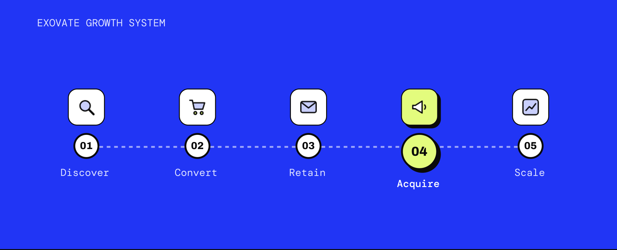 Illustration: the Exovate Growth System steps Discover, Convert, Retain, Acquire and Scale, with Acquire highlighted