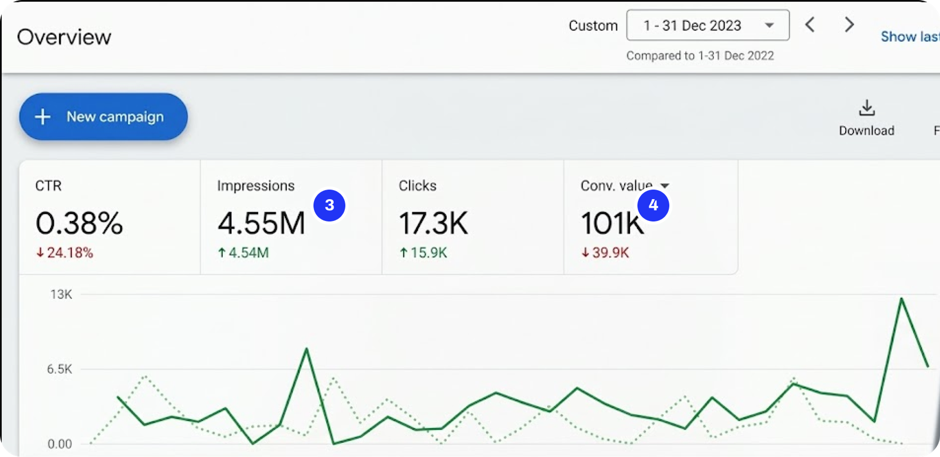 Nakery Beauty's Google Ads overview, with bubbles 3 and 4 on impressions and conversion value