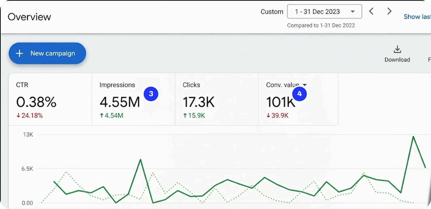 Nakery Beauty's Google Ads overview, with bubbles 3 and 4 on impressions and conversion value