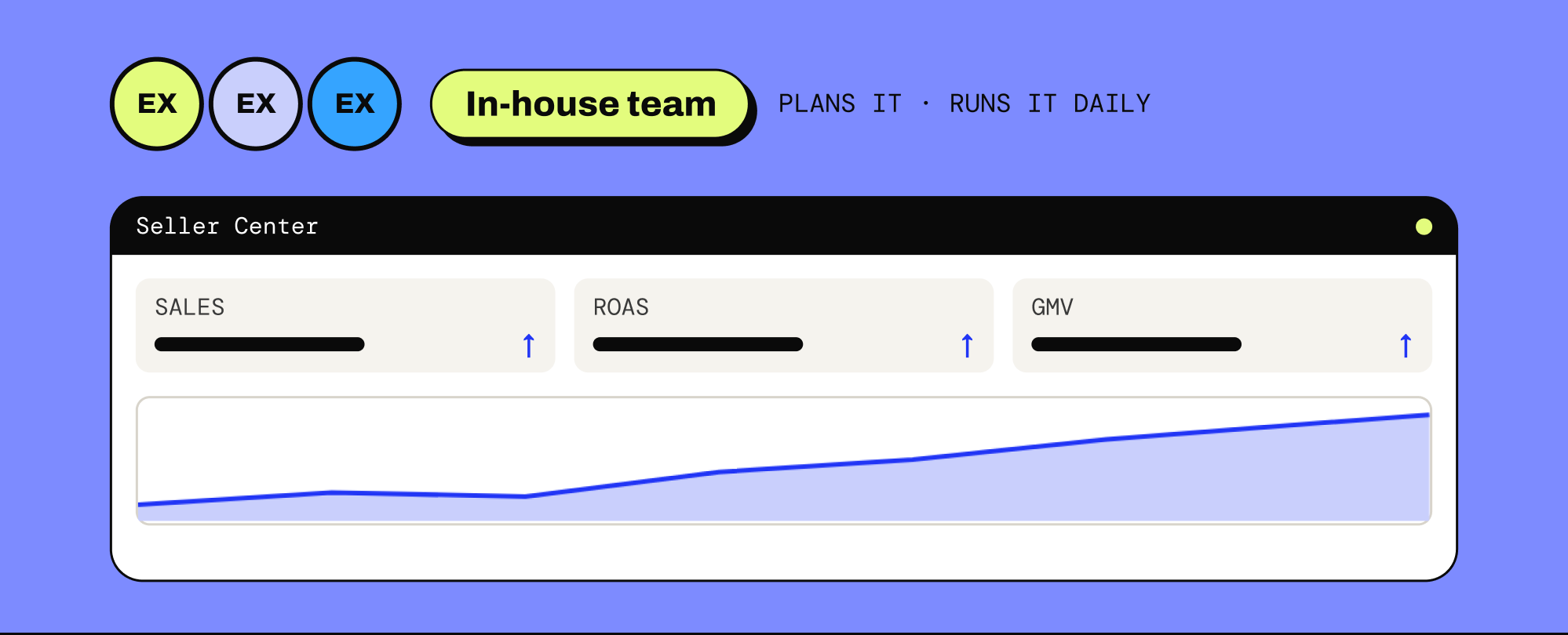 The Exovate in-house team that plans and runs the shop daily, above a Seller Center view with sales, ROAS and GMV rising