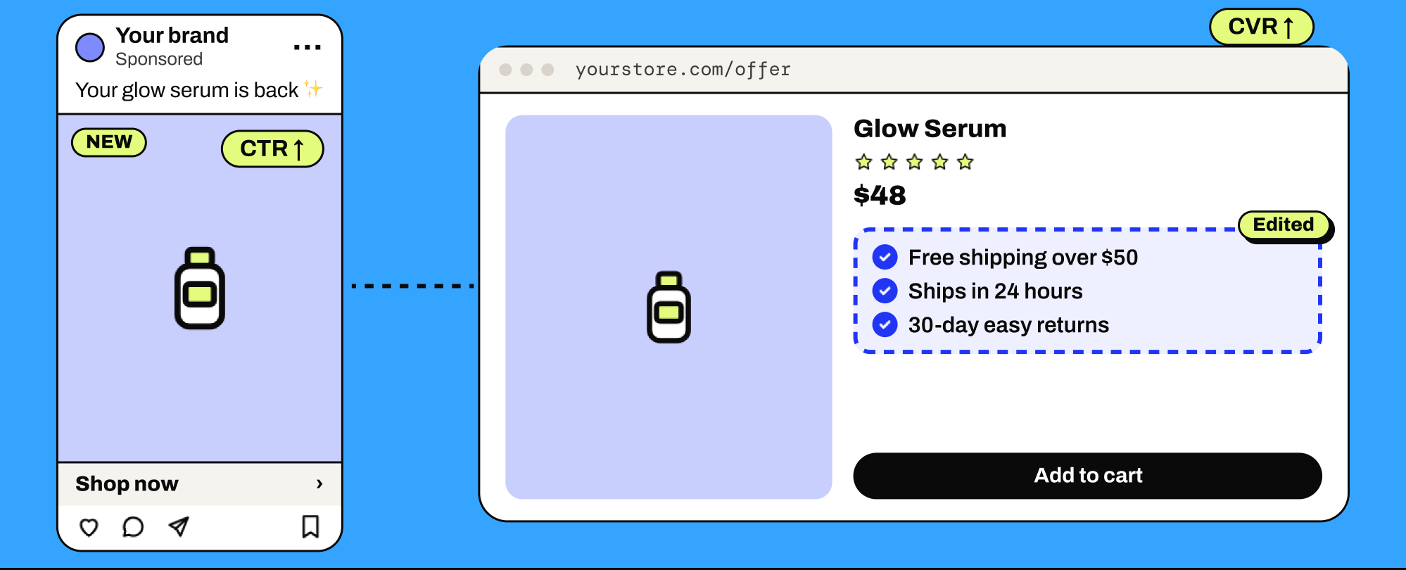 Illustration: a social ad leading to its store landing page, with the edited delivery and returns block highlighted