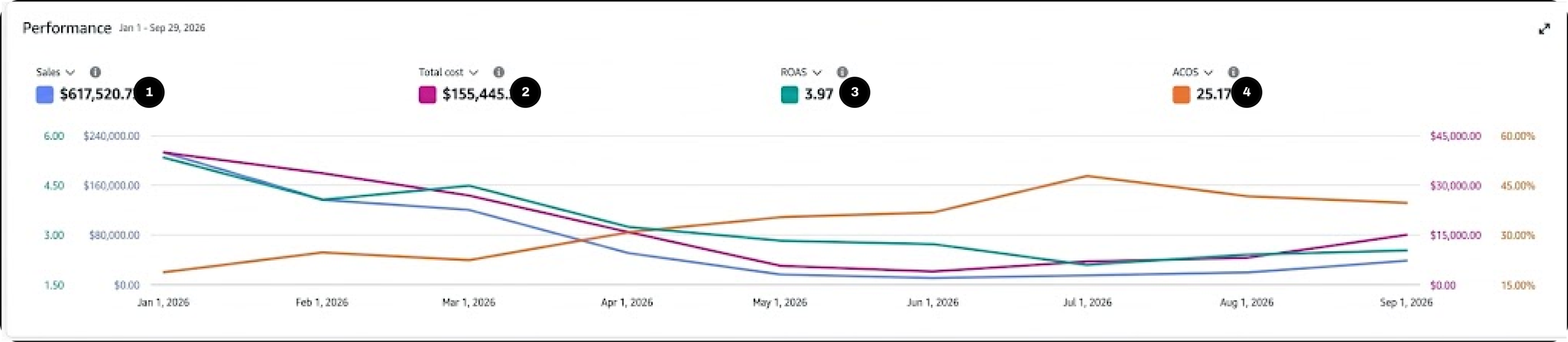 Intense Oud's Amazon Ads performance from 1 January to 29 September 2026, with bubbles 1 to 4 on sales, total cost, ROAS and ACOS