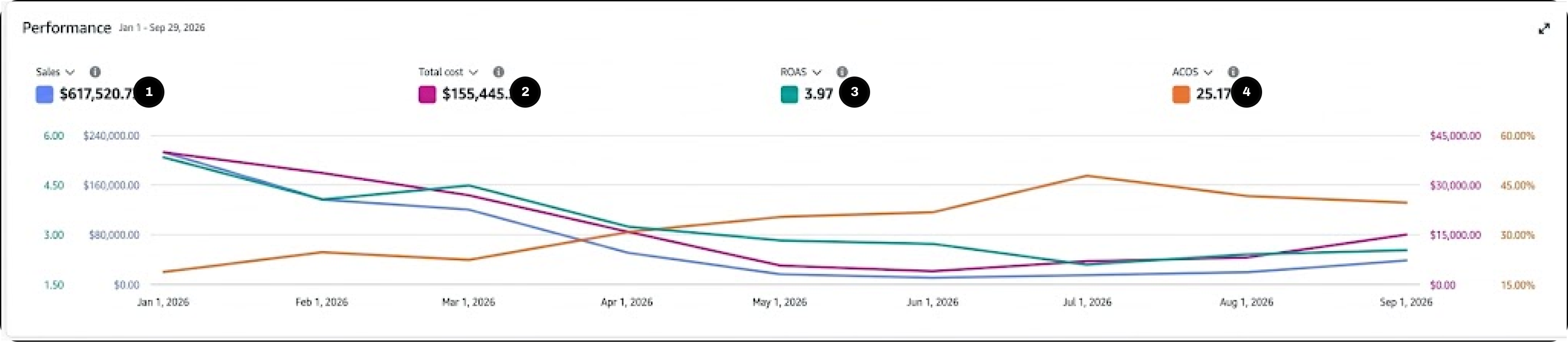 Intense Oud's Amazon Ads performance from 1 January to 29 September 2026, with bubbles 1 to 4 on sales, total cost, ROAS and ACOS