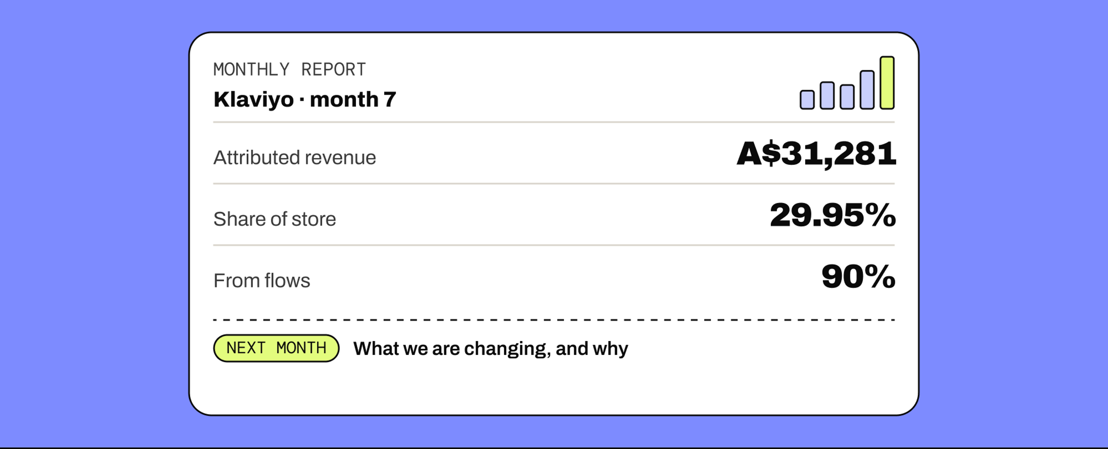 A Klaviyo month 7 report: A$31,281 attributed revenue, 29.95% share of store, 90% from flows, and what we are changing next month