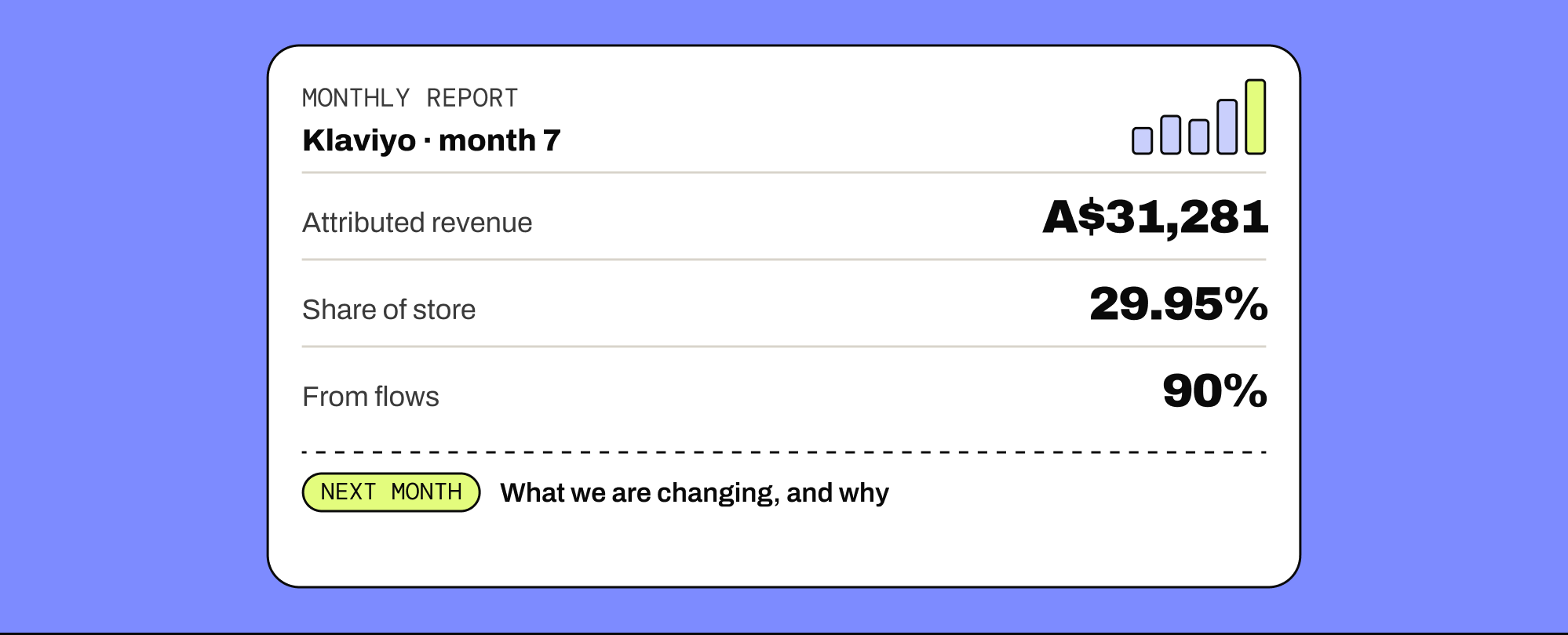 A Klaviyo month 7 report: A$31,281 attributed revenue, 29.95% share of store, 90% from flows, and what we are changing next month