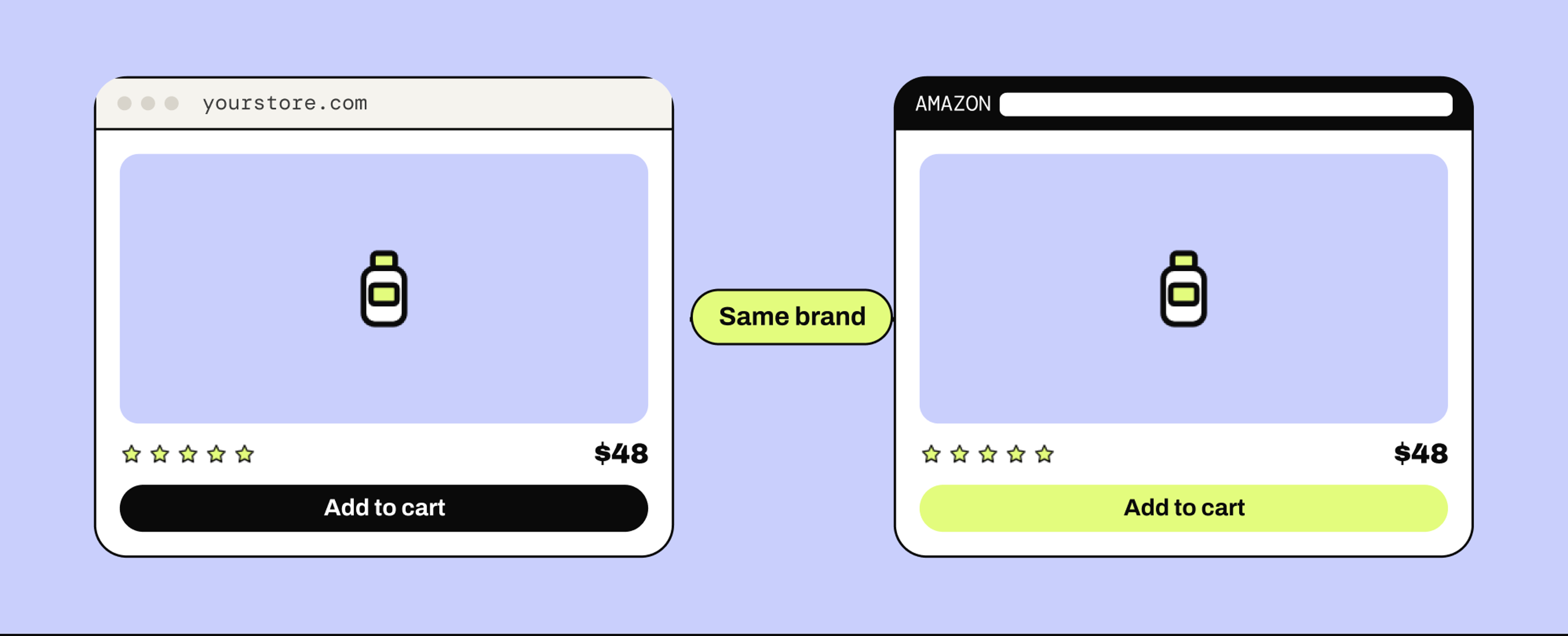 The same product on your Shopify store and on Amazon, at the same $48 price, marked Same brand