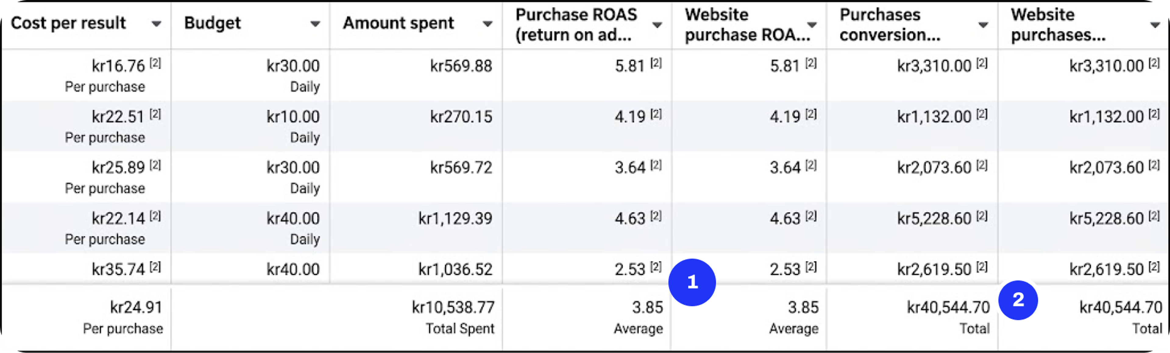 Nakery Beauty's Facebook Ads ad sets table, with bubbles 1 and 2 on the ROAS and purchase value columns