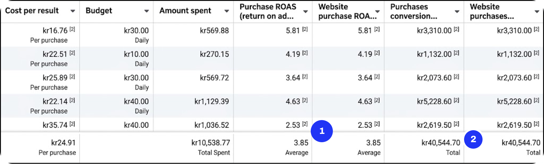 Nakery Beauty's Facebook Ads ad sets table, with bubbles 1 and 2 on the ROAS and purchase value columns