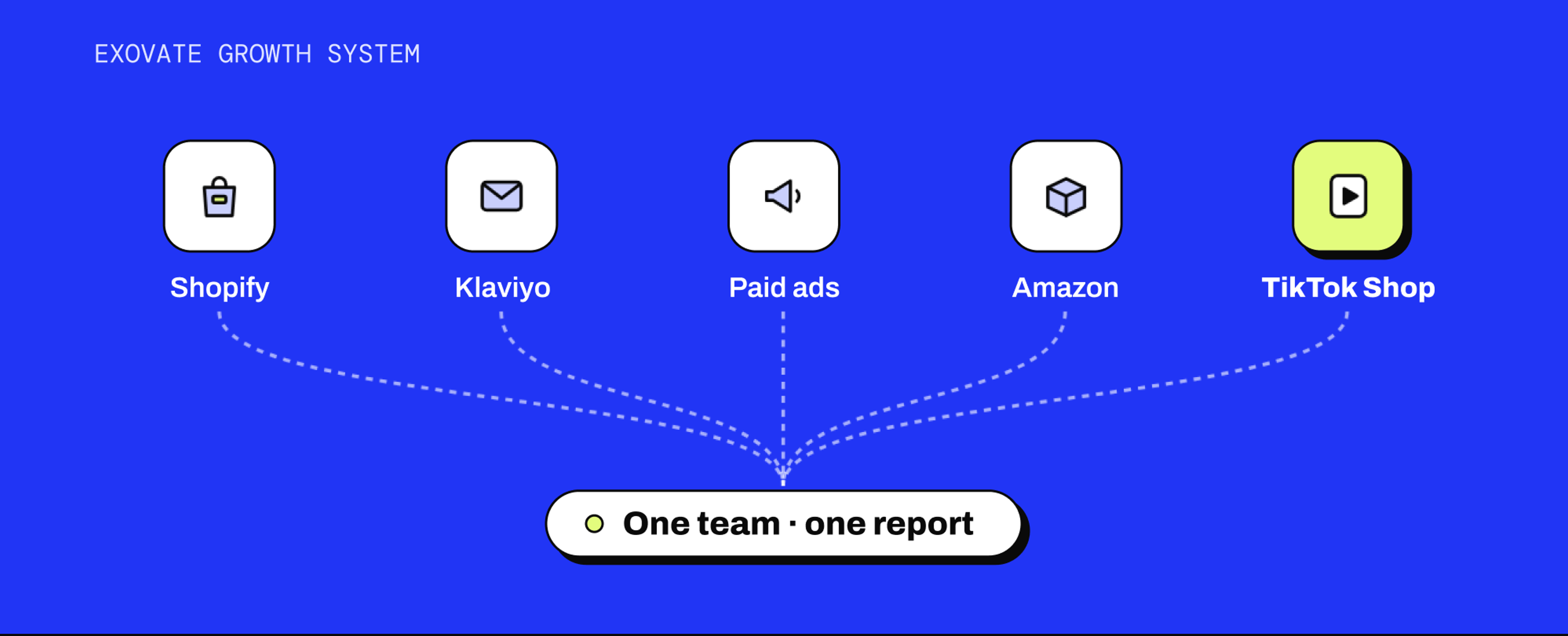 The Exovate Growth System: Shopify, Klaviyo, Paid ads, Amazon and TikTok Shop joining into one team and one report