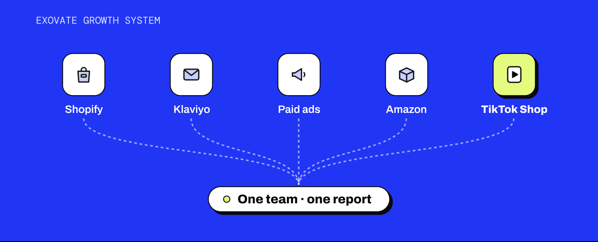 The Exovate Growth System: Shopify, Klaviyo, Paid ads, Amazon and TikTok Shop joining into one team and one report