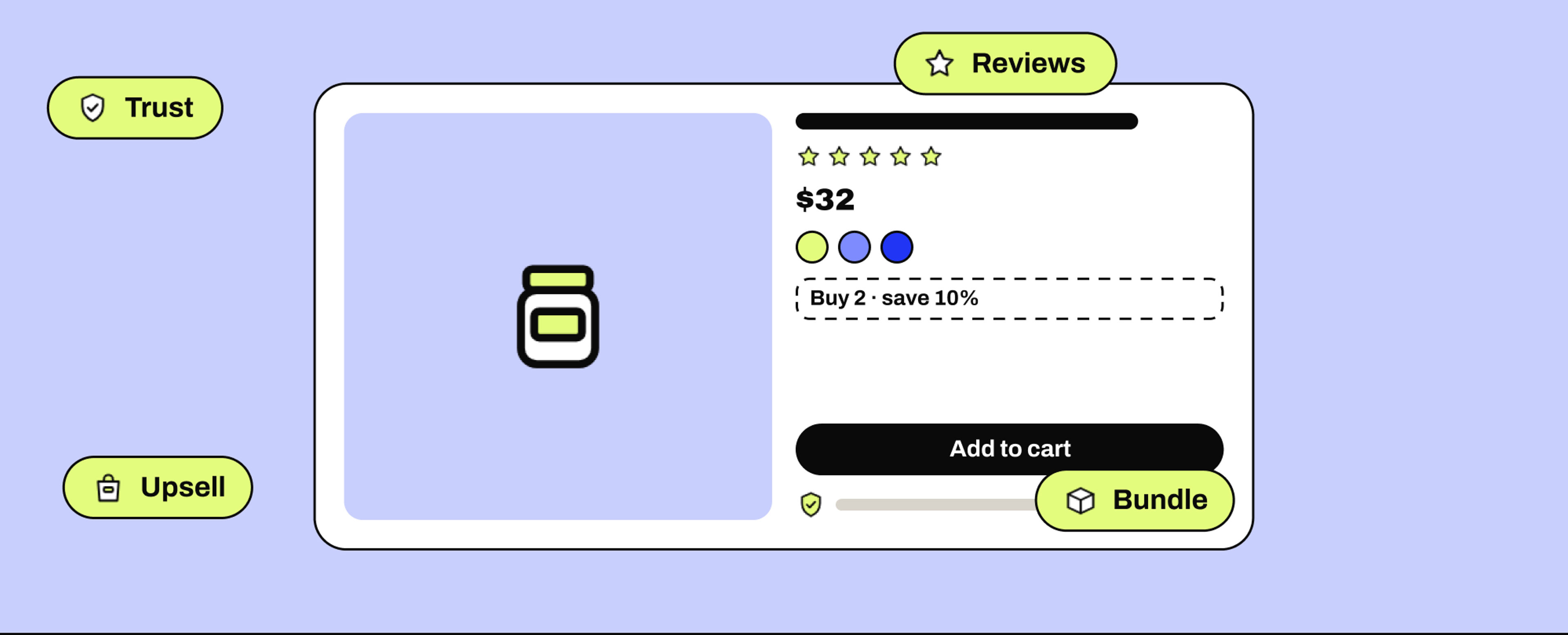 Illustration: a product page with Trust, Reviews, Upsell and Bundle labels around it