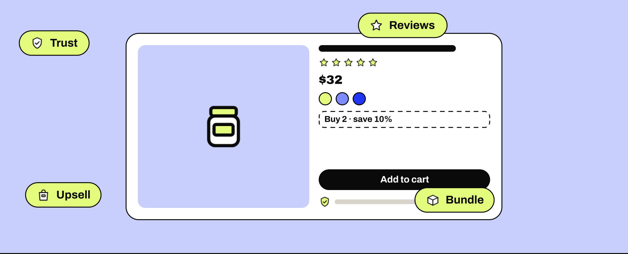 Illustration: a product page with Trust, Reviews, Upsell and Bundle labels around it