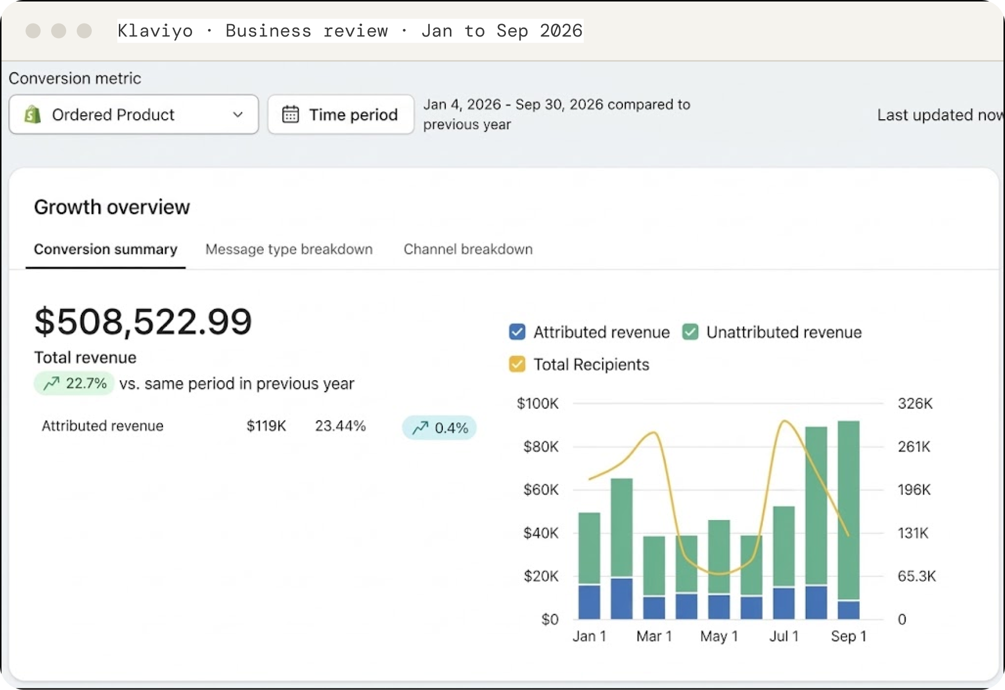 Sweet July's Klaviyo business review from January to September 2026, with $508,522.99 total revenue