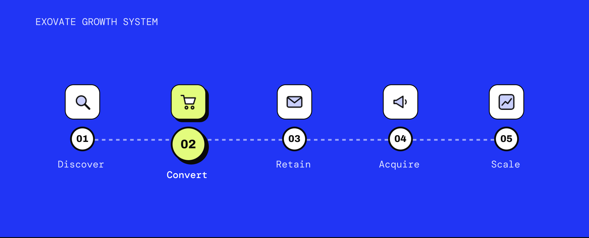 Illustration: the Exovate Growth System, from Discover and Convert to Retain, Acquire and Scale