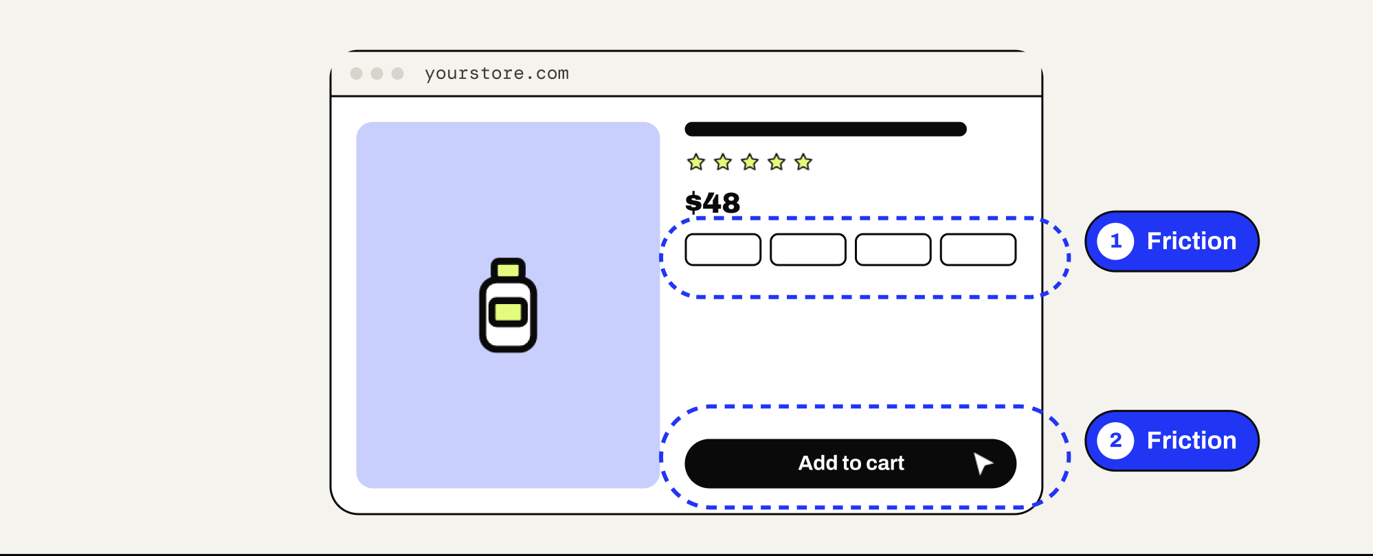 Illustration: a store's product page with two friction points marked