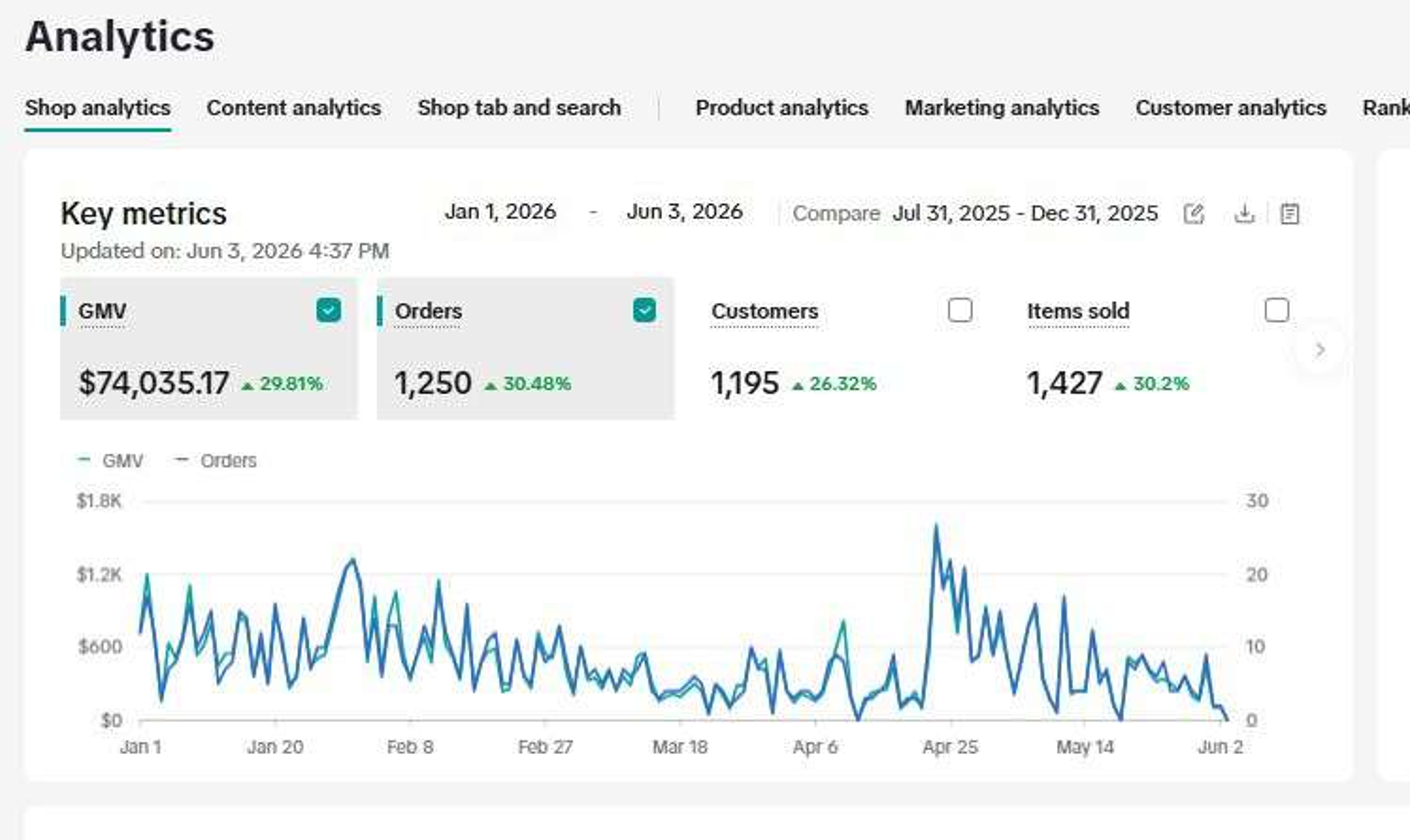 TIKTOK SHOP ANALYTICS · KEY METRICS