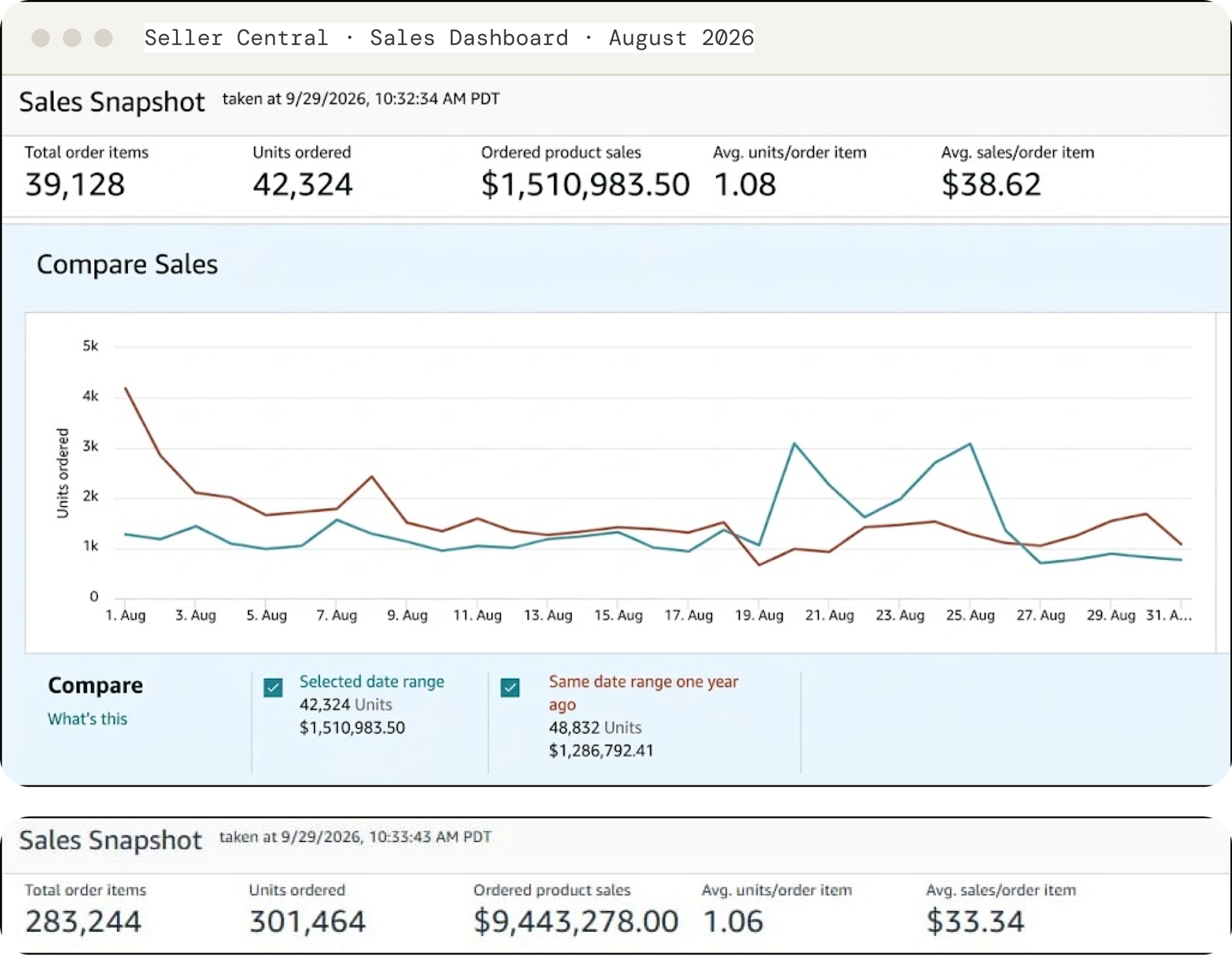 Intense Oud's Seller Central sales dashboard for August 2026, comparing $1,510,983.50 in ordered product sales with $1,286,792.41 a year earlier, and $9,443,278.00 from January to September