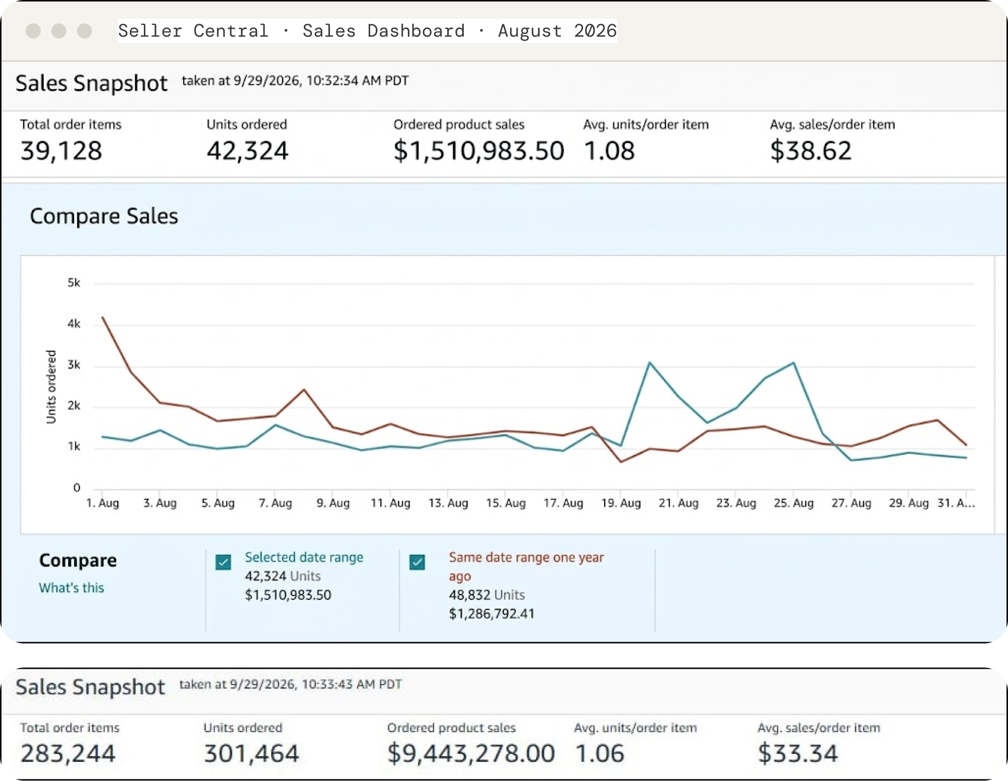 Intense Oud's Seller Central sales dashboard for August 2026, comparing $1,510,983.50 in ordered product sales with $1,286,792.41 a year earlier, and $9,443,278.00 from January to September