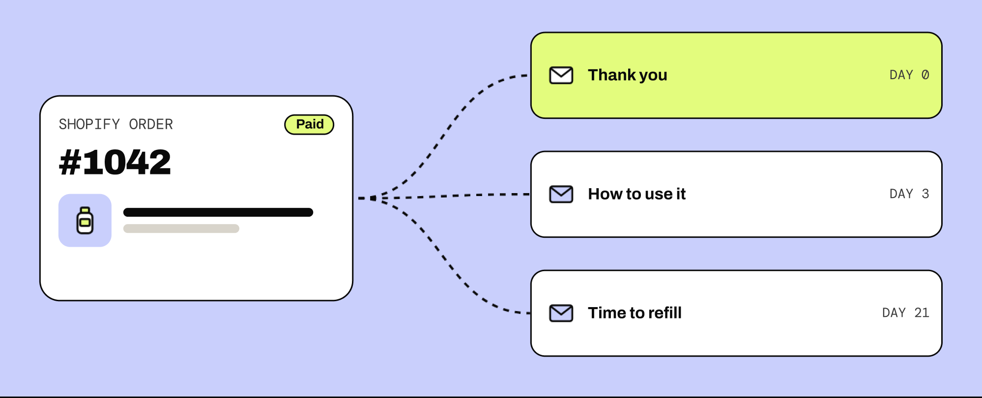 A paid Shopify order, #1042, branching into three Klaviyo emails: Thank you on day 0, How to use it on day 3 and Time to refill on day 21