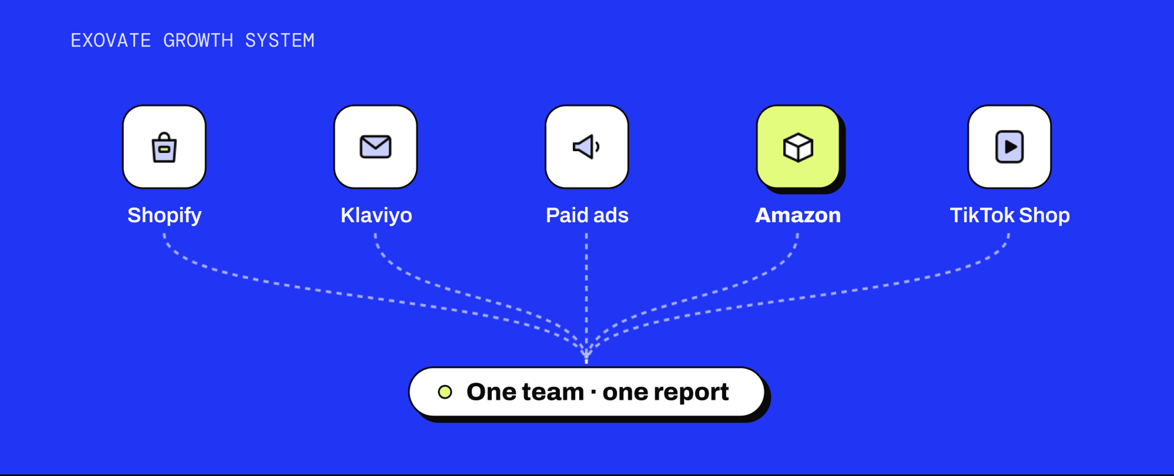 The Exovate Growth System: Shopify, Klaviyo, Paid ads, Amazon and TikTok Shop joining into one team and one report