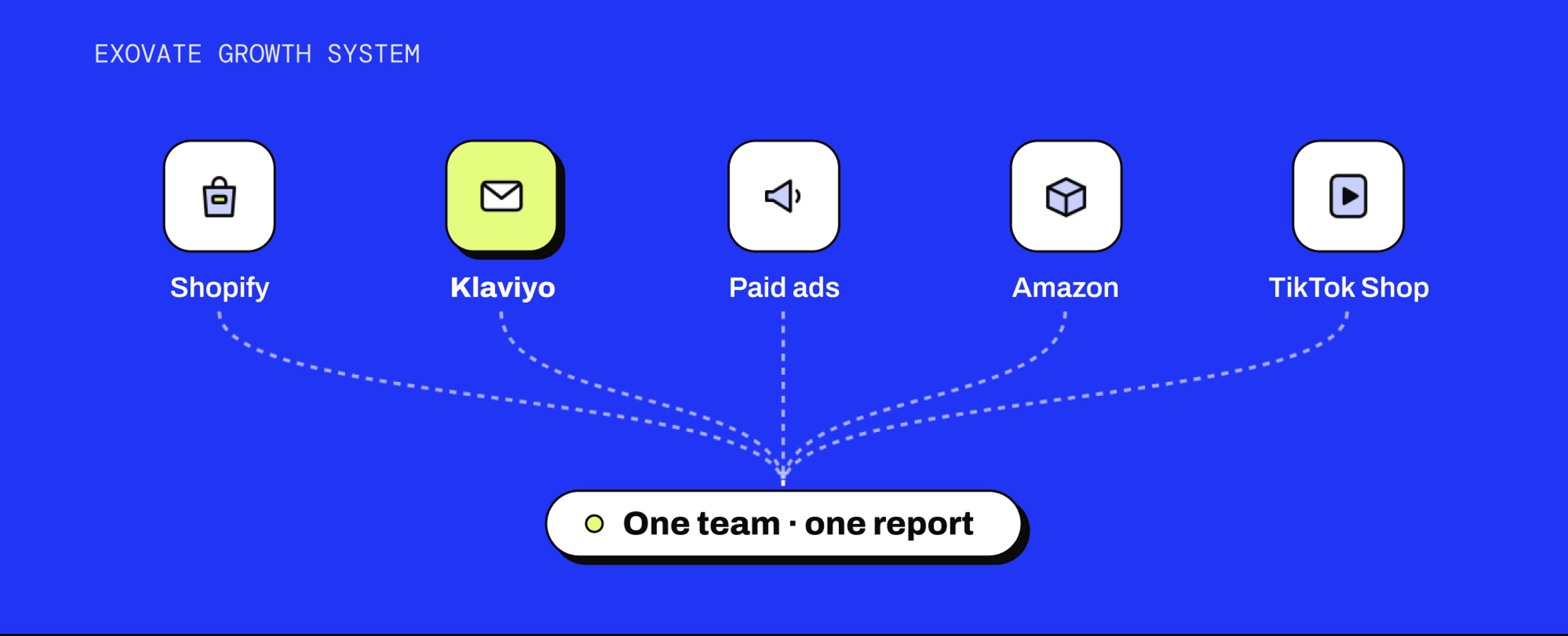 The Exovate Growth System: Shopify, Klaviyo, Paid ads, Amazon and TikTok Shop joining into one team and one report