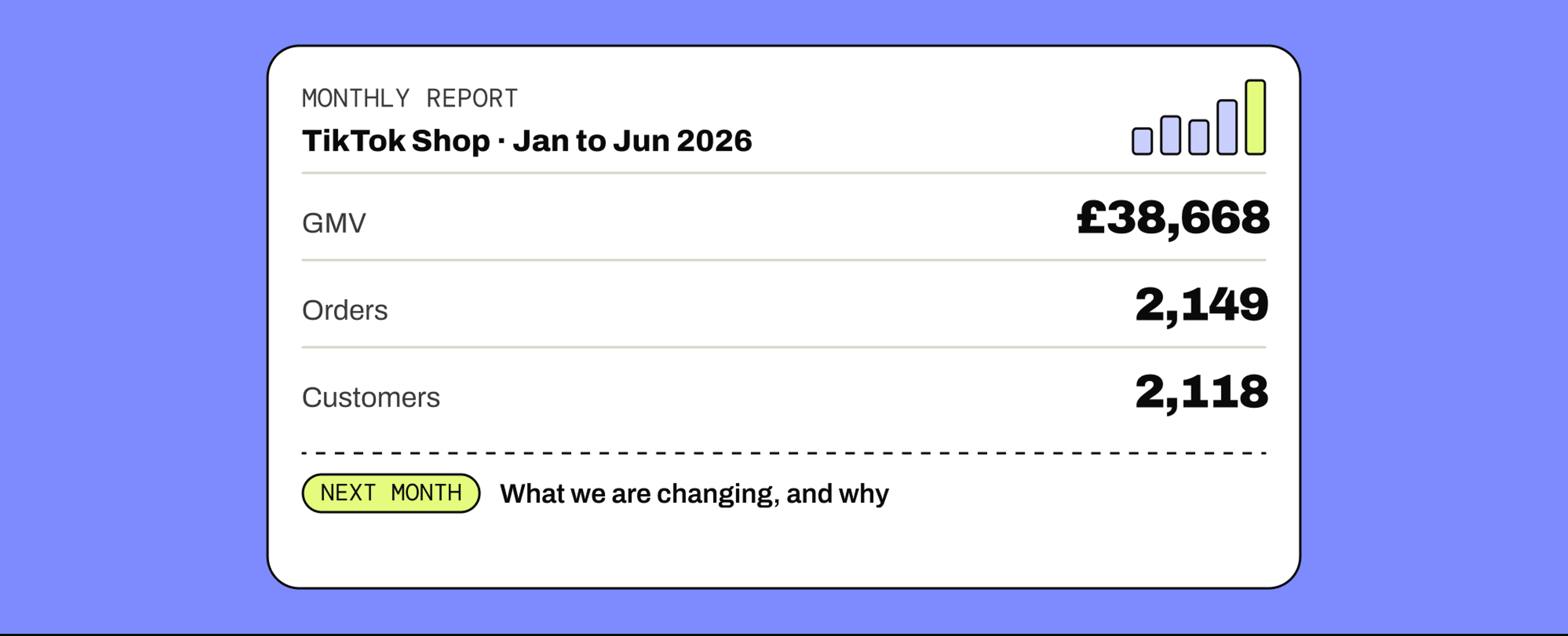 A TikTok Shop monthly report for January to June 2026: £38,668 GMV, 2,149 orders, 2,118 customers, and what we are changing next month