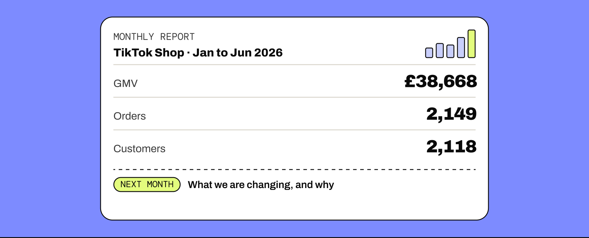 A TikTok Shop monthly report for January to June 2026: £38,668 GMV, 2,149 orders, 2,118 customers, and what we are changing next month