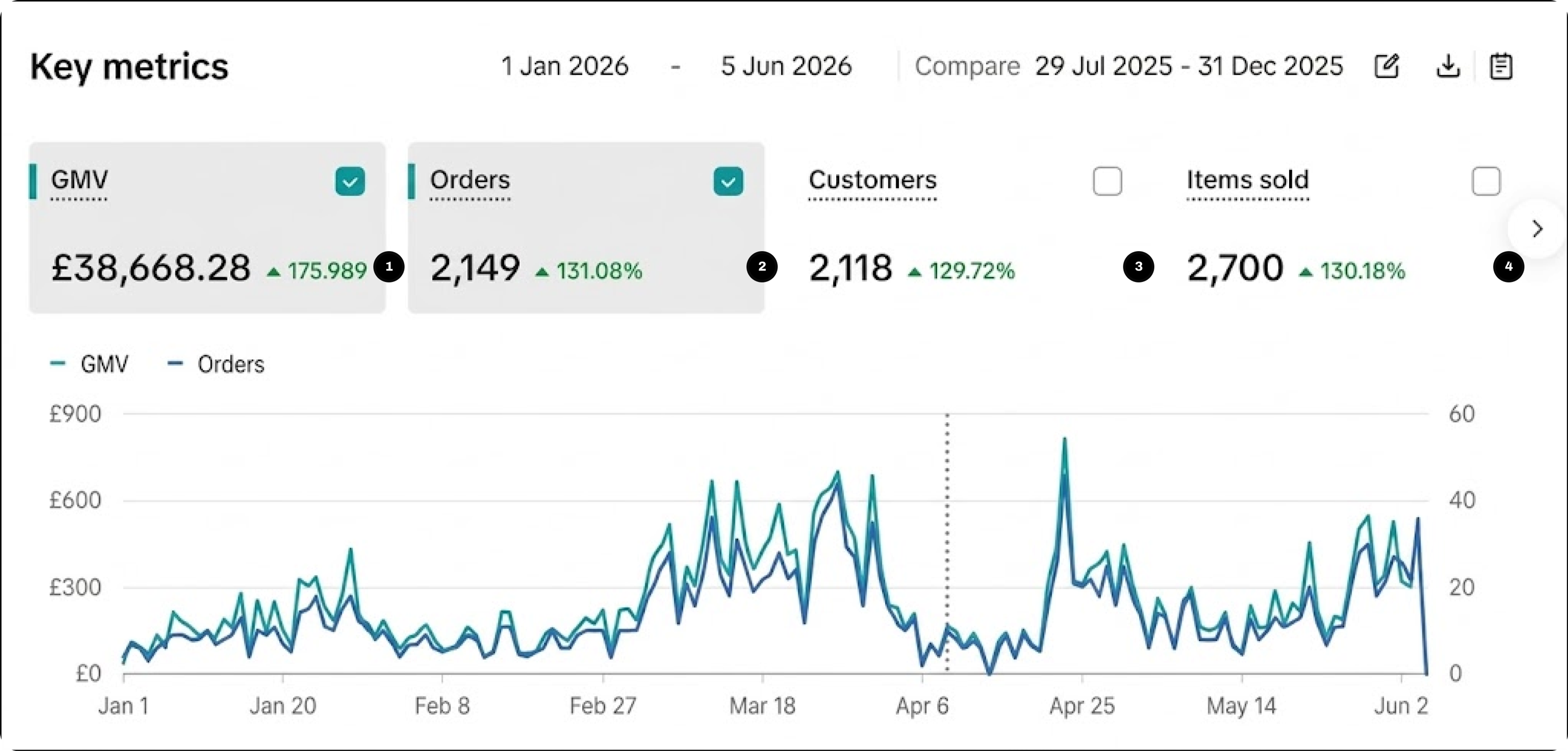 Queens Beauty UK's TikTok Shop key metrics from 1 January to 5 June 2026, with bubbles 1 to 4 on GMV, orders, customers and items sold