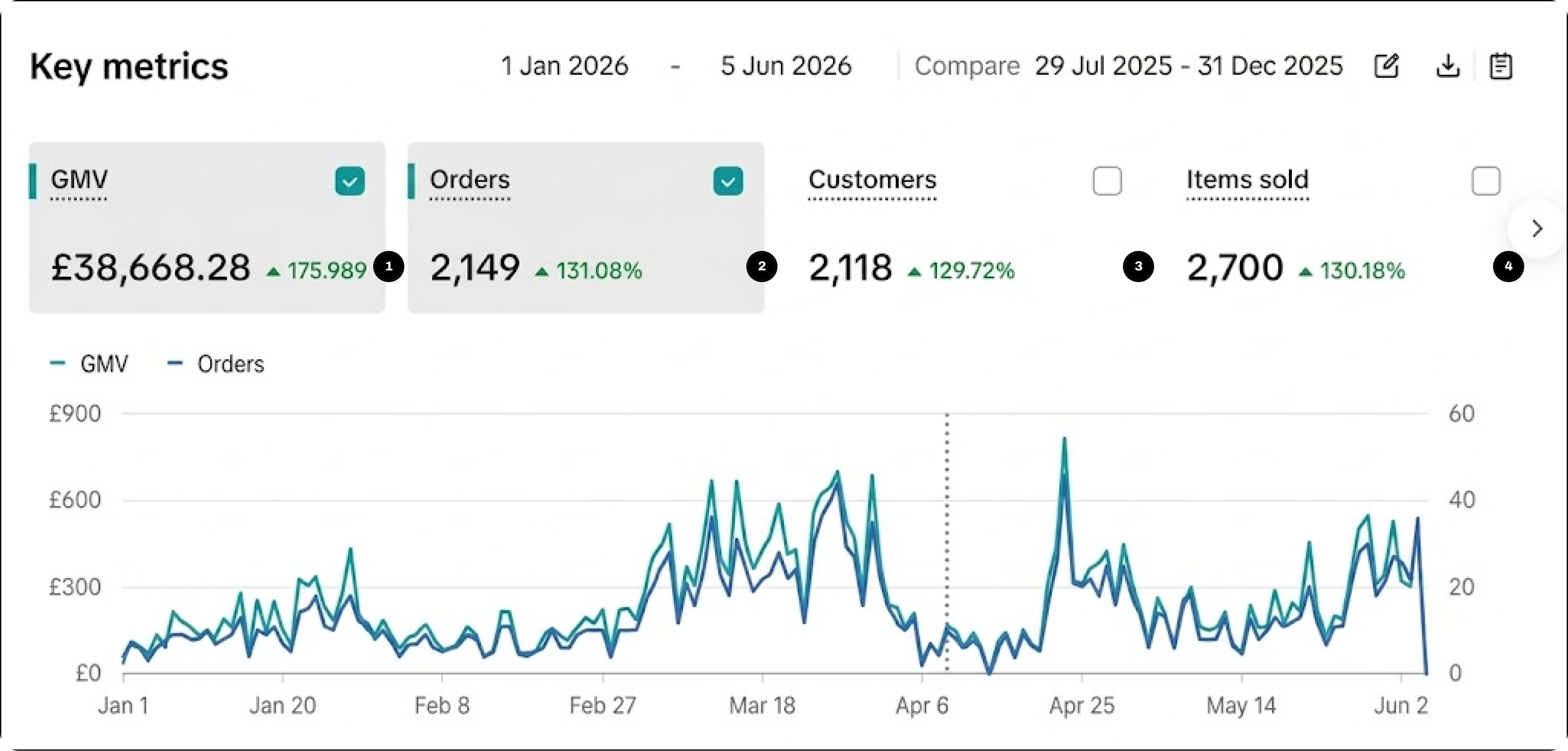 Queens Beauty UK's TikTok Shop key metrics from 1 January to 5 June 2026, with bubbles 1 to 4 on GMV, orders, customers and items sold