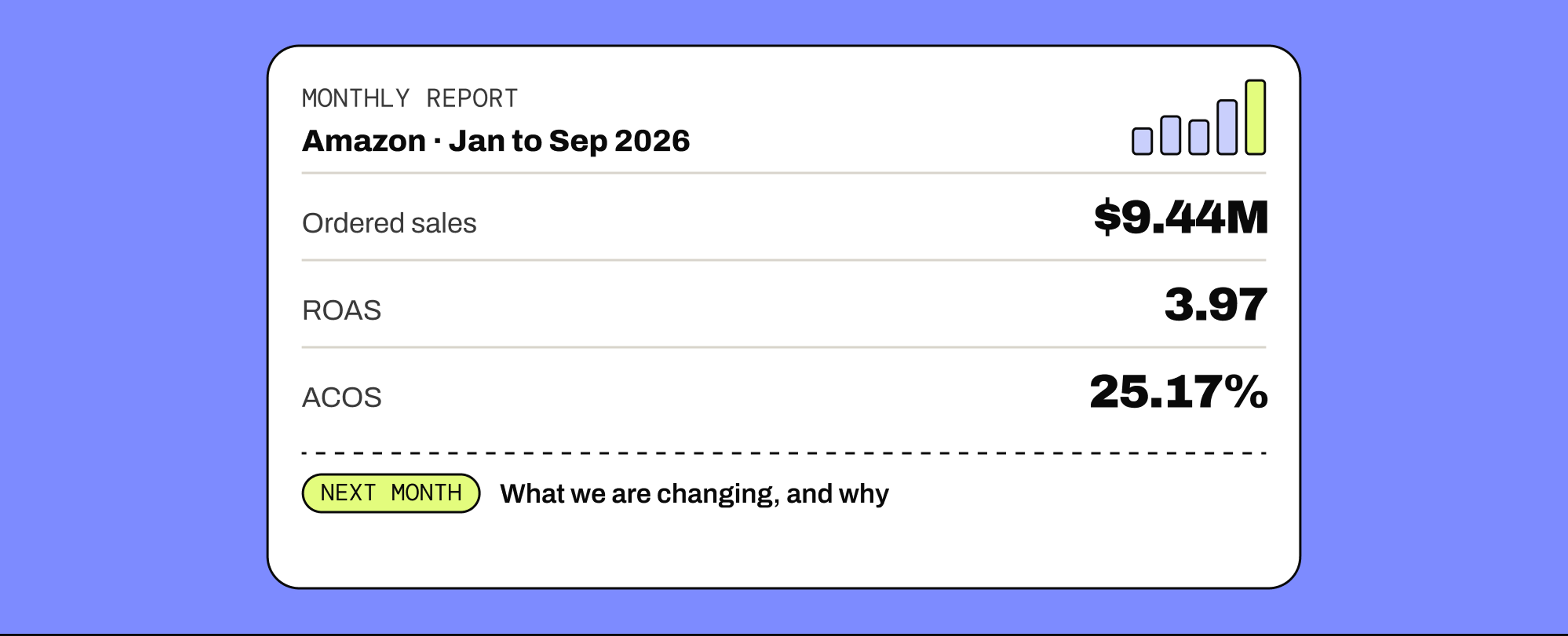 An Amazon monthly report for January to September 2026: $9.44M ordered sales, 3.97 ROAS, 25.17% ACOS, and what we are changing next month