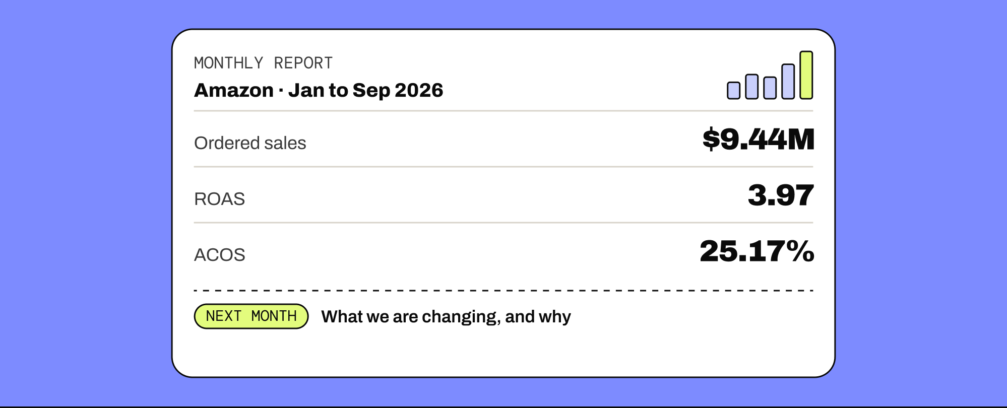An Amazon monthly report for January to September 2026: $9.44M ordered sales, 3.97 ROAS, 25.17% ACOS, and what we are changing next month