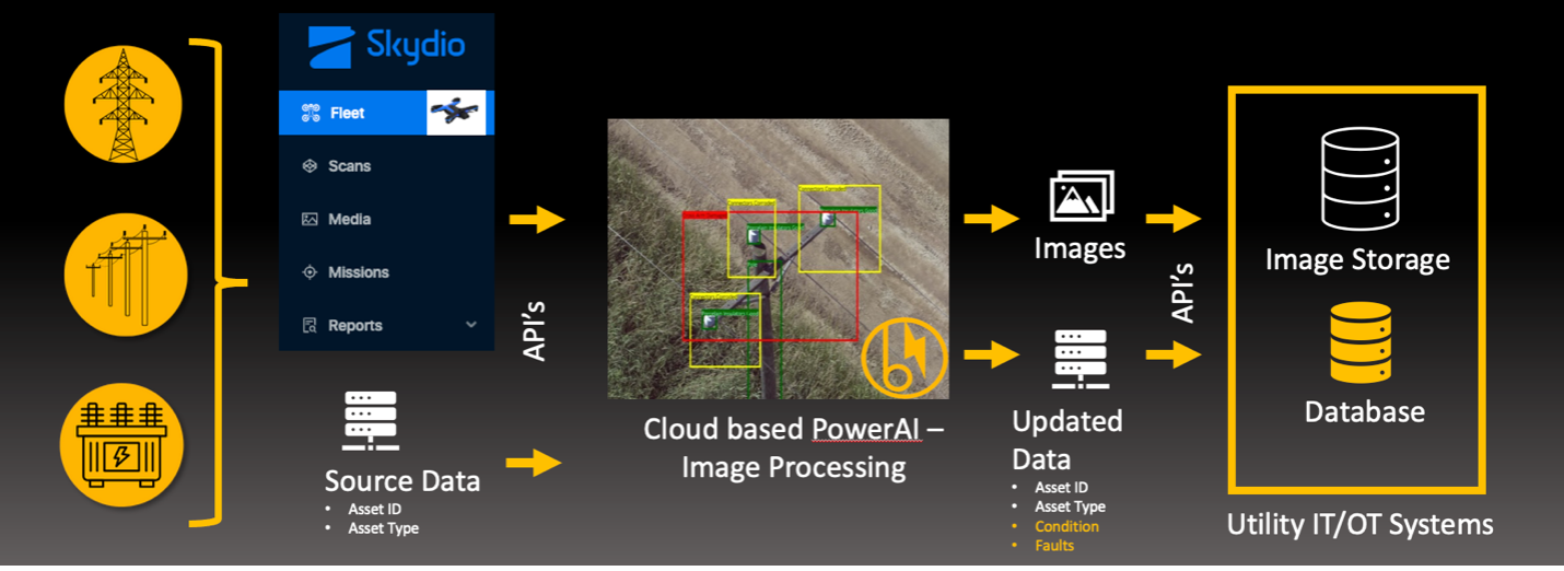 Cloud Based AI Image-processing