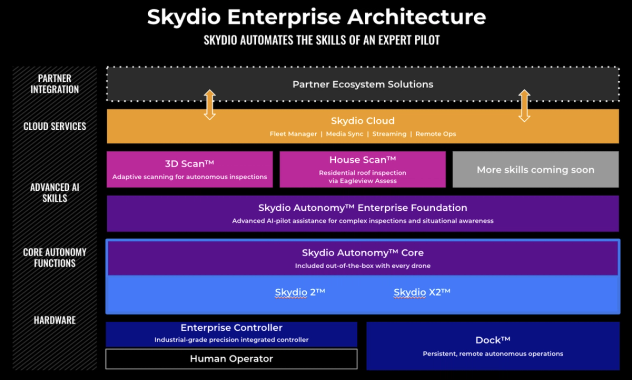skydio enterprise architecture diagram
