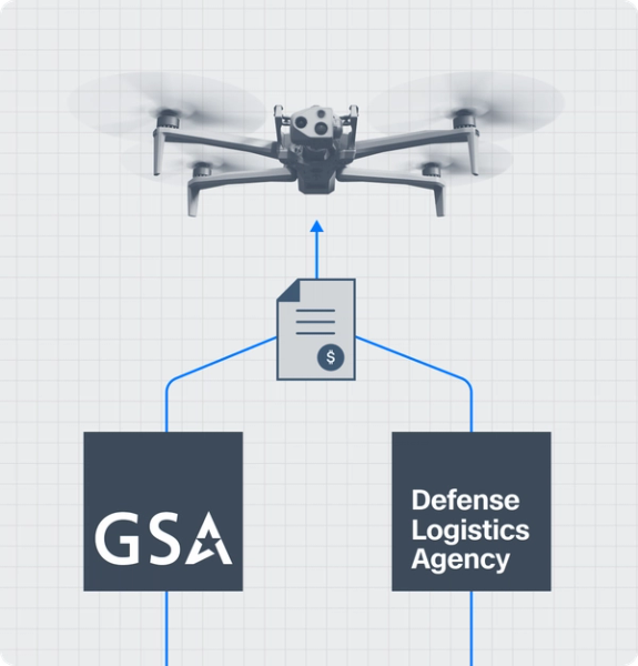 illustration of methods the government can purchase Skydio drones, displaying the GSA Advantage as well as The Defense Logistics Agency (DLA) logos