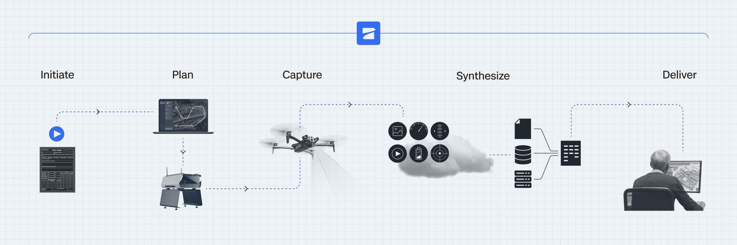 A typical aerial data capture workflow from work order to mission planning, to capturing, syncing, aggregating, and analyzing the data