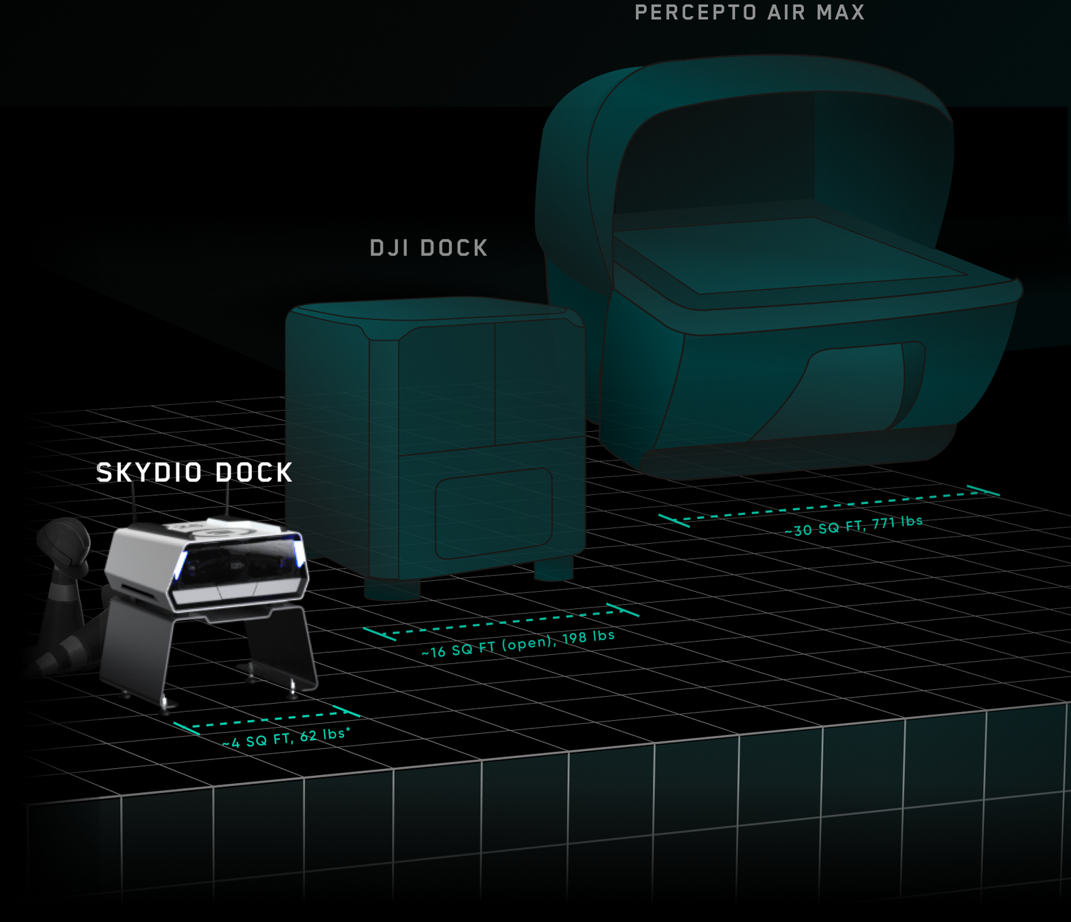 Skydio Dock takes up 4 Sq ft of space compared to our competitors at 16 sq ft and 30 sq ft