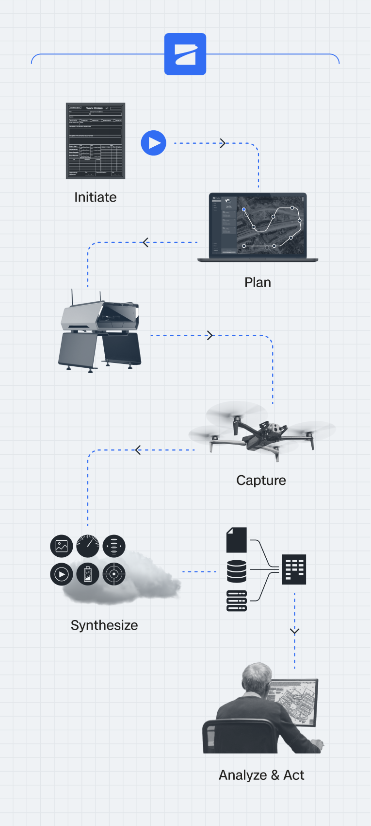 A typical aerial data capture workflow from work order to mission planning, to capturing, syncing, aggregating, and analyzing the data