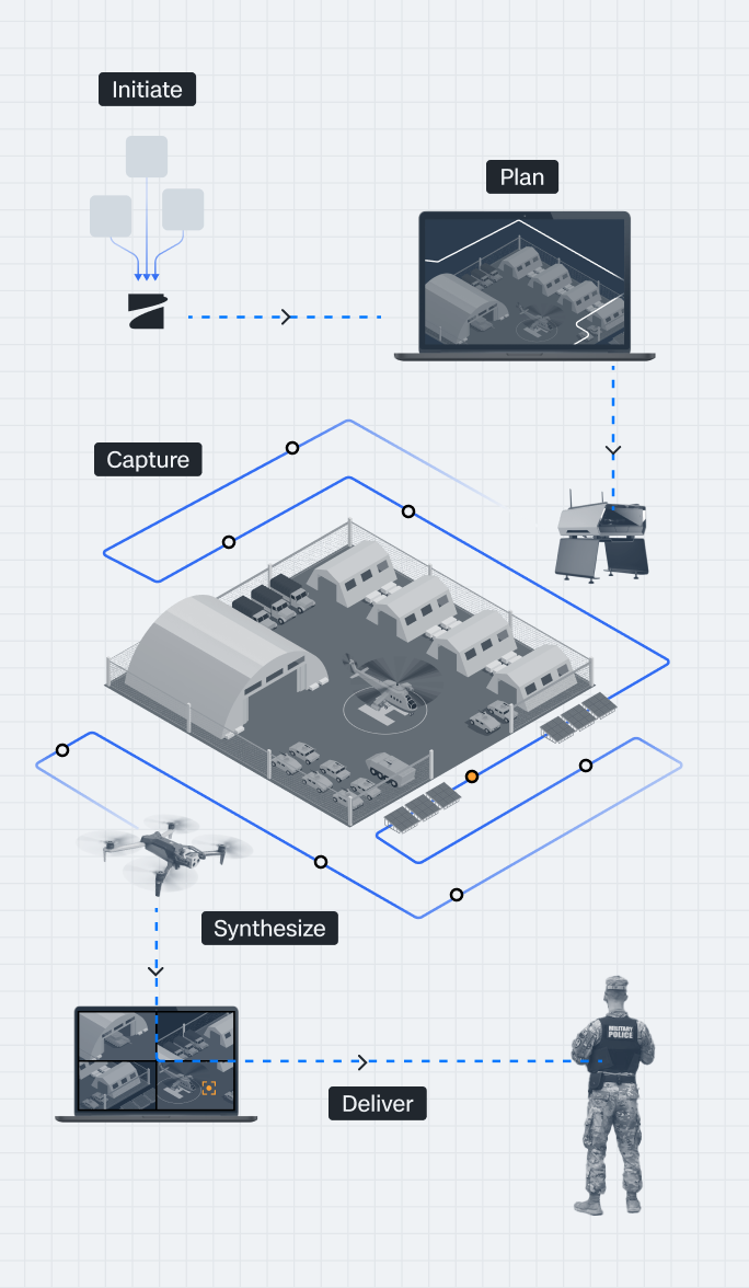 portrait orientation of an infographic steps for Defense Base Security infographic with the workflow: initiate > plan > capture > synthesize > deliver 